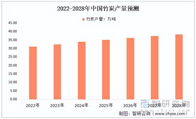 预见2022:中国竹炭行业产业链全景、行业产需量及发展前景分析