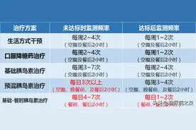 一周测几次血糖最好？什么时候要加测？一文说清楚！图片