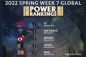 外媒发布最新全球战力榜！TES挤进前十，EDG排名不如RNG图片