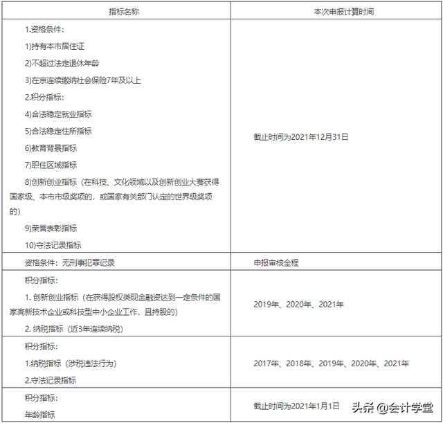 抓紧，4月14日起又有一大批人可落户北京，满足这些条件就能申请