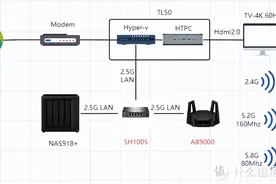 家用AIO（软路由+HTPC+NAS=All In One）压缩成本的升级方案图片