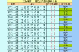樊可双色球第2022111期推荐：这注6+1独蓝12有望冲击一等奖图片