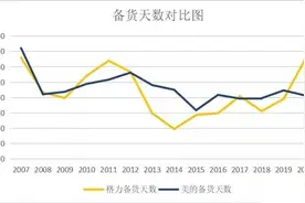 美的的T+3与格力的淡旺季压货模式谁更好？图片