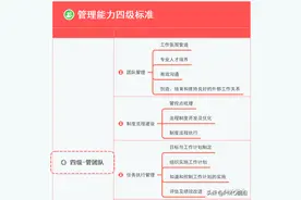 一图知道管理者能力四级标准，看看你是第几级？图片