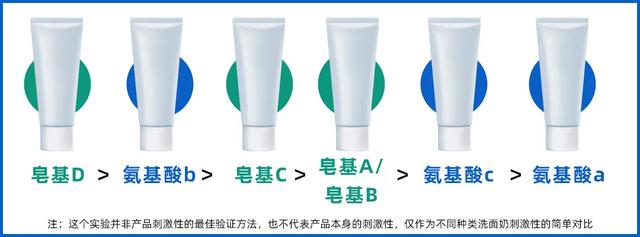 怒花5万，实测38款洗面奶：油皮、干皮、敏感皮，看这篇就够了