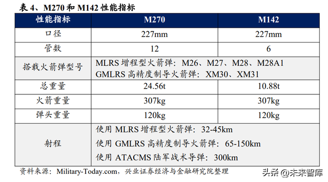 远程火箭武器系统行业深度研究:经济型精确打击弹药,内需外贸旺盛