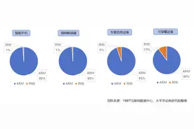 一文读懂ARM处理器发展历史及商业模式图片