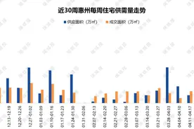 2022年5月第四周惠州楼市报告图片