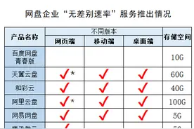 解除限速！腾讯微云 App 更新，提供无差别速率服务图片