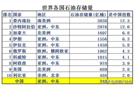 我国石油能源现状：产量少，消耗大，依赖进口。任重而道远图片
