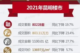 2022年，昆明买房如何选择？图片