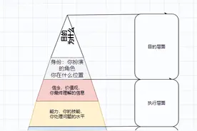 人的思维分六层，看看你的思维在第几层、层级思维模型图片