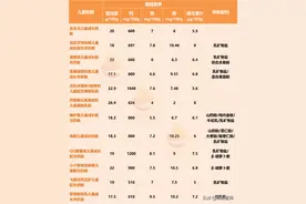 儿童奶粉不会挑？12款热门/新品儿童奶粉深度剖析图片