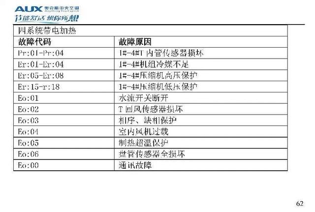 奥克斯空调代码大全，带你了解奥克斯空调