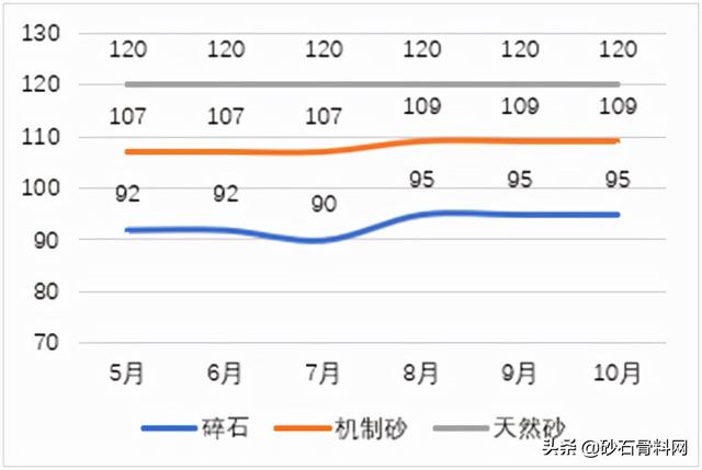 长沙砂石价格表
