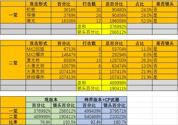 DNF：猎鹰起飞！母鸡CP改版分析及自定义搭配选择详解