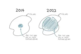 我用一个跨平台 Web 应用替换了原生 iOS 应用，竟没人发现图片