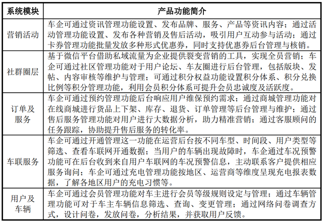 IPO定价33.99元,汽车营销系统开发与服务商,友车科技申购解读