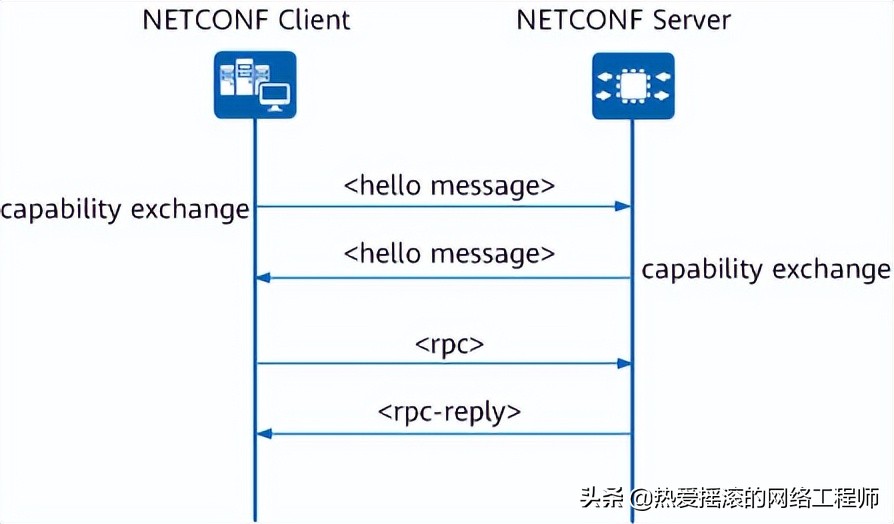 什么是NETCONF?为什么需要NETCONF?插图11 什么是NETCONF?为什么需要NETCONF?