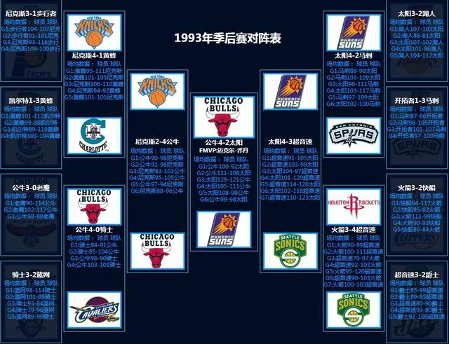 NBA季后赛对阵回顾（1986-2022）