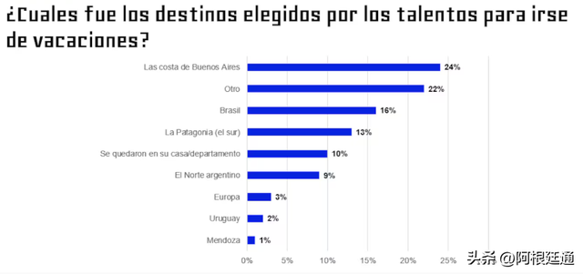 阿根廷人2026年假期仅六成民众出游 哪些目的地为首选