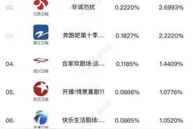 《你好，星期六》三季度首期“引爆”一夏，热度攀升实现收视第一图片