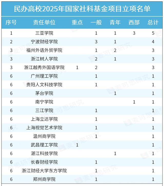 重磅！国家级项目立项名单，正式公布！