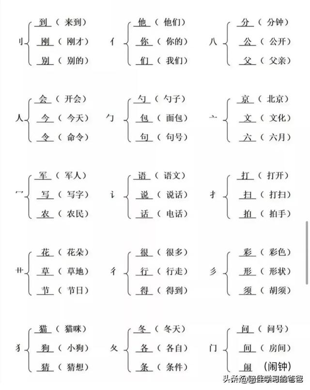 一年级语文下册：加偏旁变新字并组词 汇总