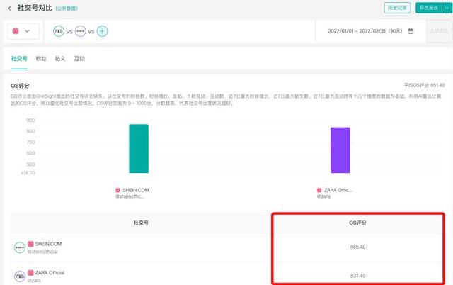 SHEIN案例最新解读:连续登顶、战胜ZARA的成功营销策略