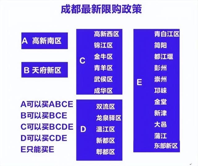 2022成都最全买房政策！速度收藏