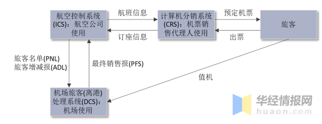 干货!一文看懂全球分销系统行业竞争格局:中航信全球份额第二
