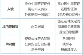 新版外国人“永居证”与外国护照有何区别?一文读懂图片