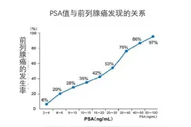 医生告诉我我的 PSA 很高，怎么办？图片
