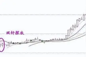 「看图识股」认清5种洗盘形态，找到起爆点图片