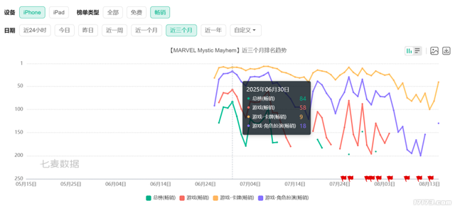 腾讯VS网易激战正酣！暑期过半，国产新游到底谁赢了？