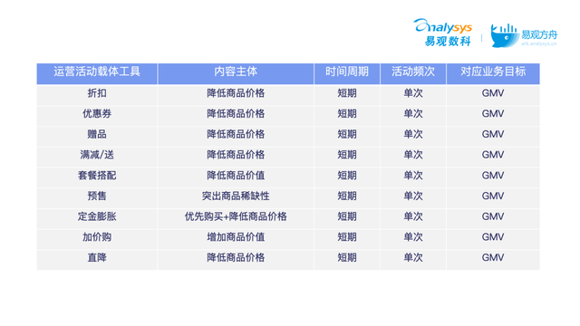 高阶活动运营必看!5种策略拆解大促活动运营