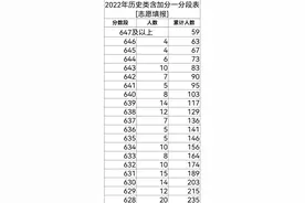 重庆2022高考（历史类）一分一段表来了，600分以上不足千人图片
