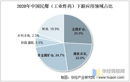 中国民爆行业现状分析、市场竞争格局及重点企业分析