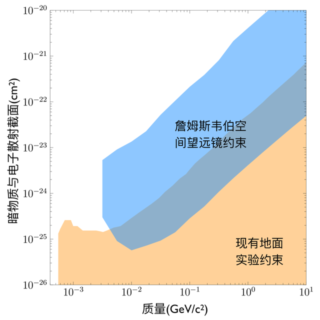 中国科大利用韦布空间望远镜数据取得强相互作用暗物质新约束