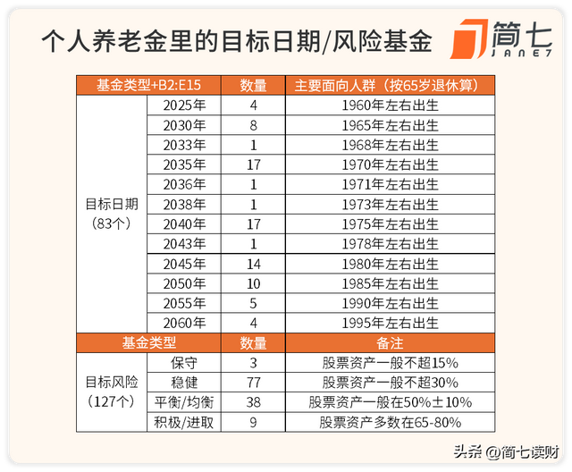 1.2万个人养老金，我的基金选择思路