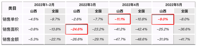 山西楼市偏向虎山行？施工面积库存超8年！开工较销售多295万平米