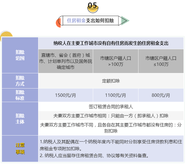 专项扣除是什么意思（7张表搞懂个税专项附加扣除要点）