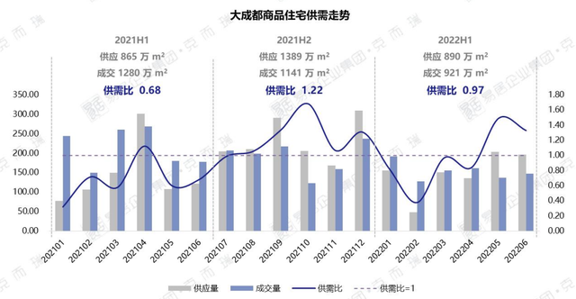观察｜从半年数据中读懂成都楼市趋势