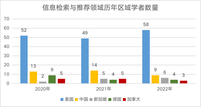 2022中美AI科研实力差异如何?详解AI2000人工智能最具影响力榜单