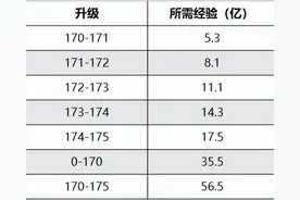 梦幻西游：化圣普及率很低，不会开放200级图片