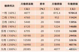 武汉城事：现在个人灵活就业者每月最少交多少社保+医保？图片