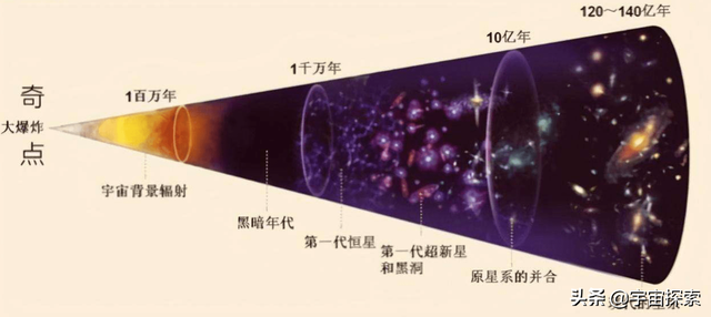 也决定了我们的宇宙之后的演变方向和具体的大自然法则