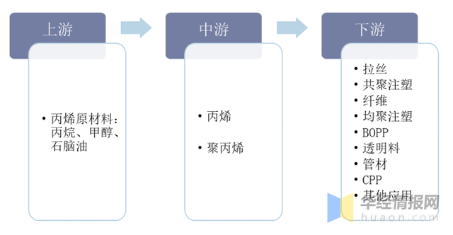 2021年全球及中国聚丙烯行业现状分析,产能增加,盈利逐渐恢复