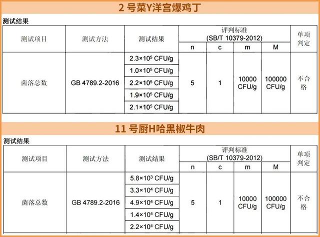 料理包外卖到底干不干净？有没有用劣质肉？实测24款，答案来了