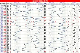 福彩3D最新走势图更新至2022071期及二三四五六七码遗漏表图片